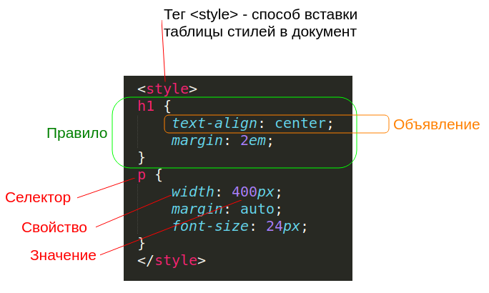 Основные понятия языка CSS: селектор, свойство, значение.
