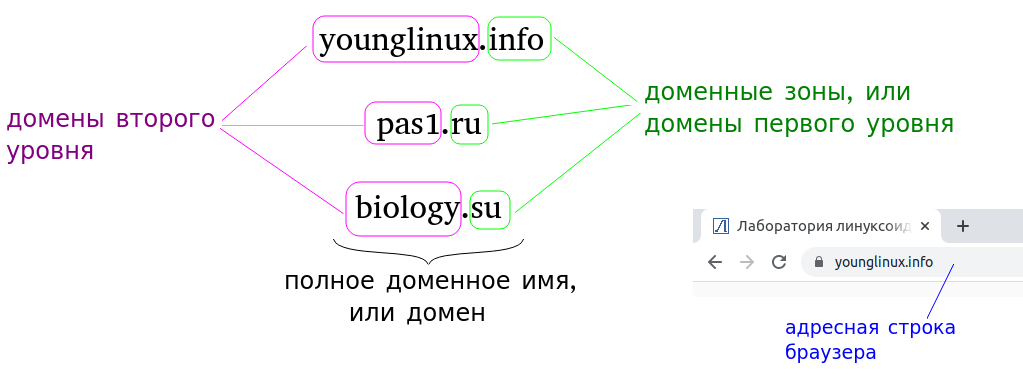 Полное доменное имя, состоящее из доменов второго и первого уровней